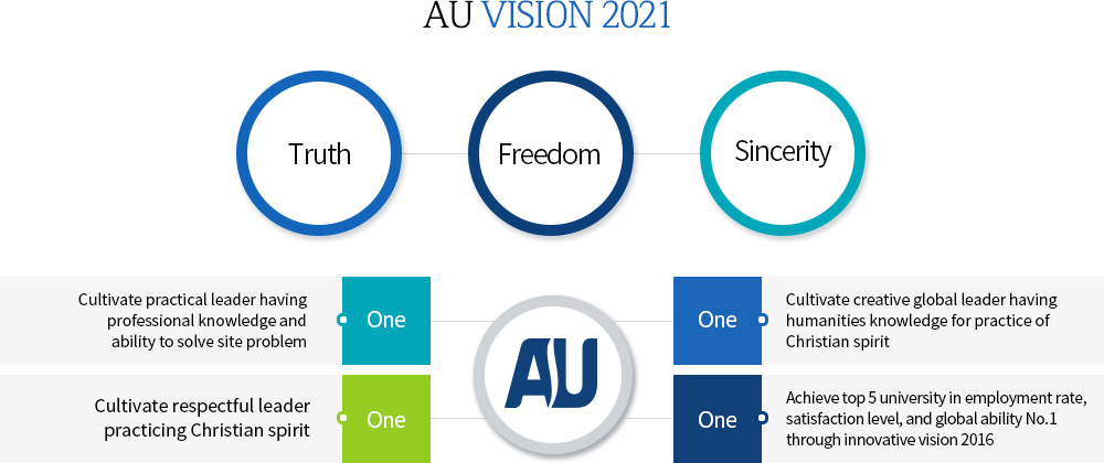 We announce AU VISION 2021 toward the best university in Korea
