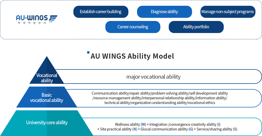 AU WINGS ability model